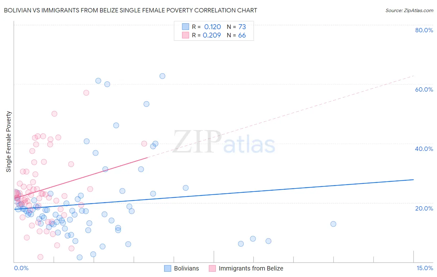 Bolivian vs Immigrants from Belize Single Female Poverty