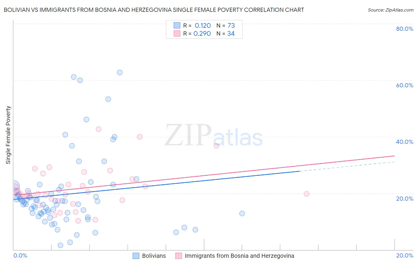 Bolivian vs Immigrants from Bosnia and Herzegovina Single Female Poverty