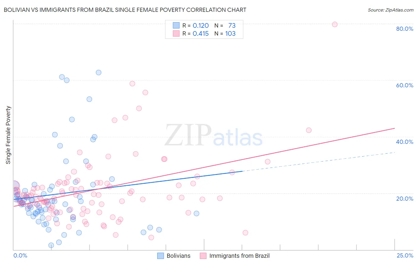 Bolivian vs Immigrants from Brazil Single Female Poverty