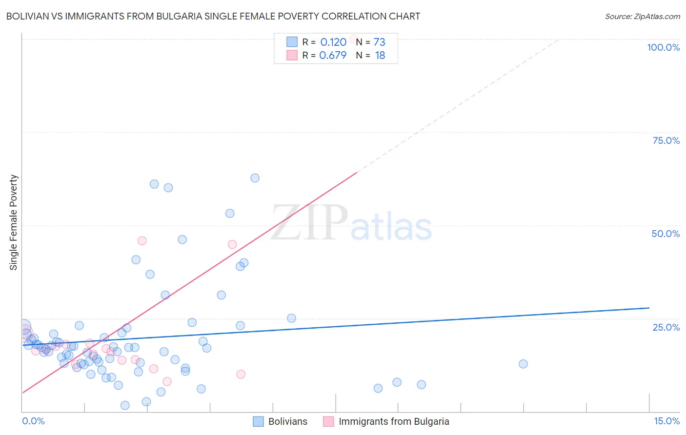 Bolivian vs Immigrants from Bulgaria Single Female Poverty