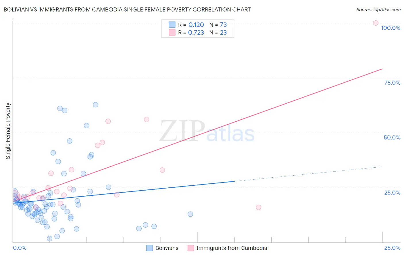 Bolivian vs Immigrants from Cambodia Single Female Poverty