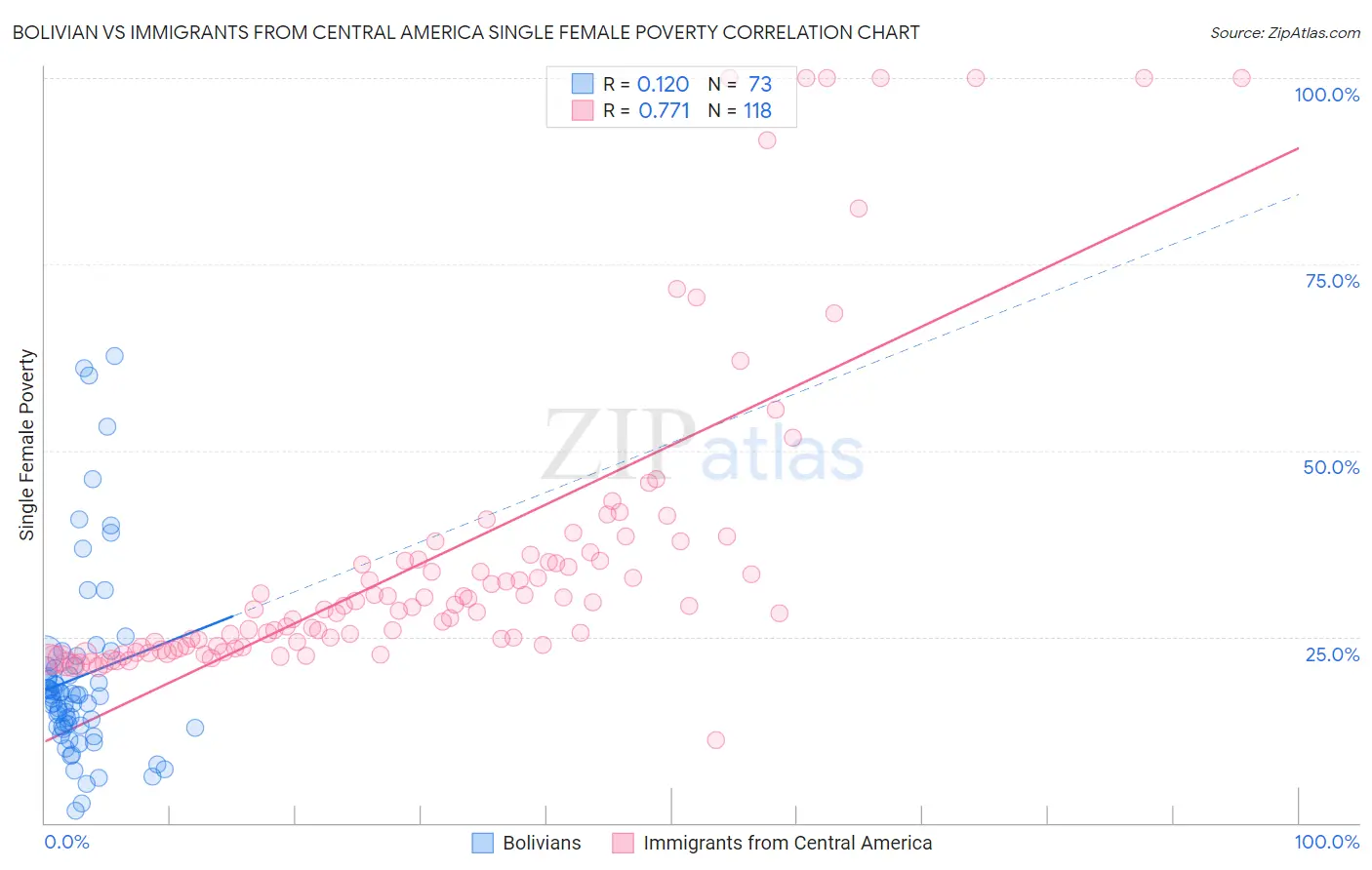 Bolivian vs Immigrants from Central America Single Female Poverty