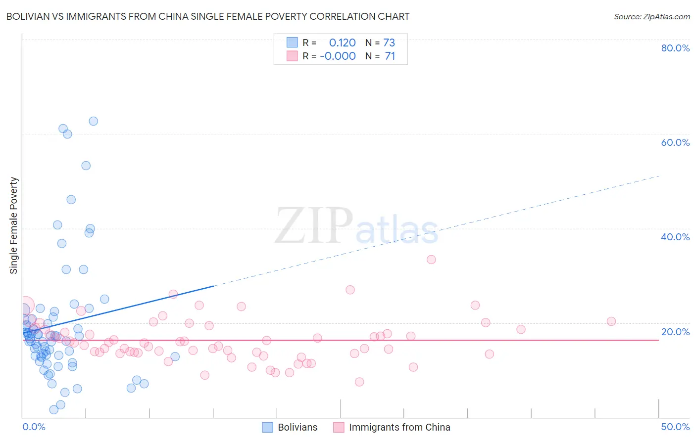 Bolivian vs Immigrants from China Single Female Poverty