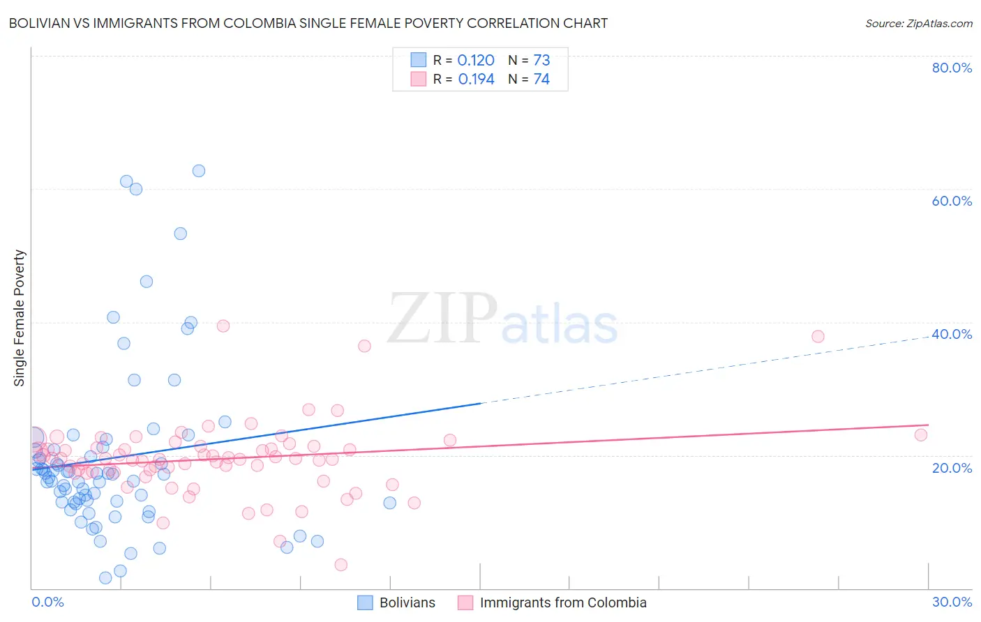 Bolivian vs Immigrants from Colombia Single Female Poverty