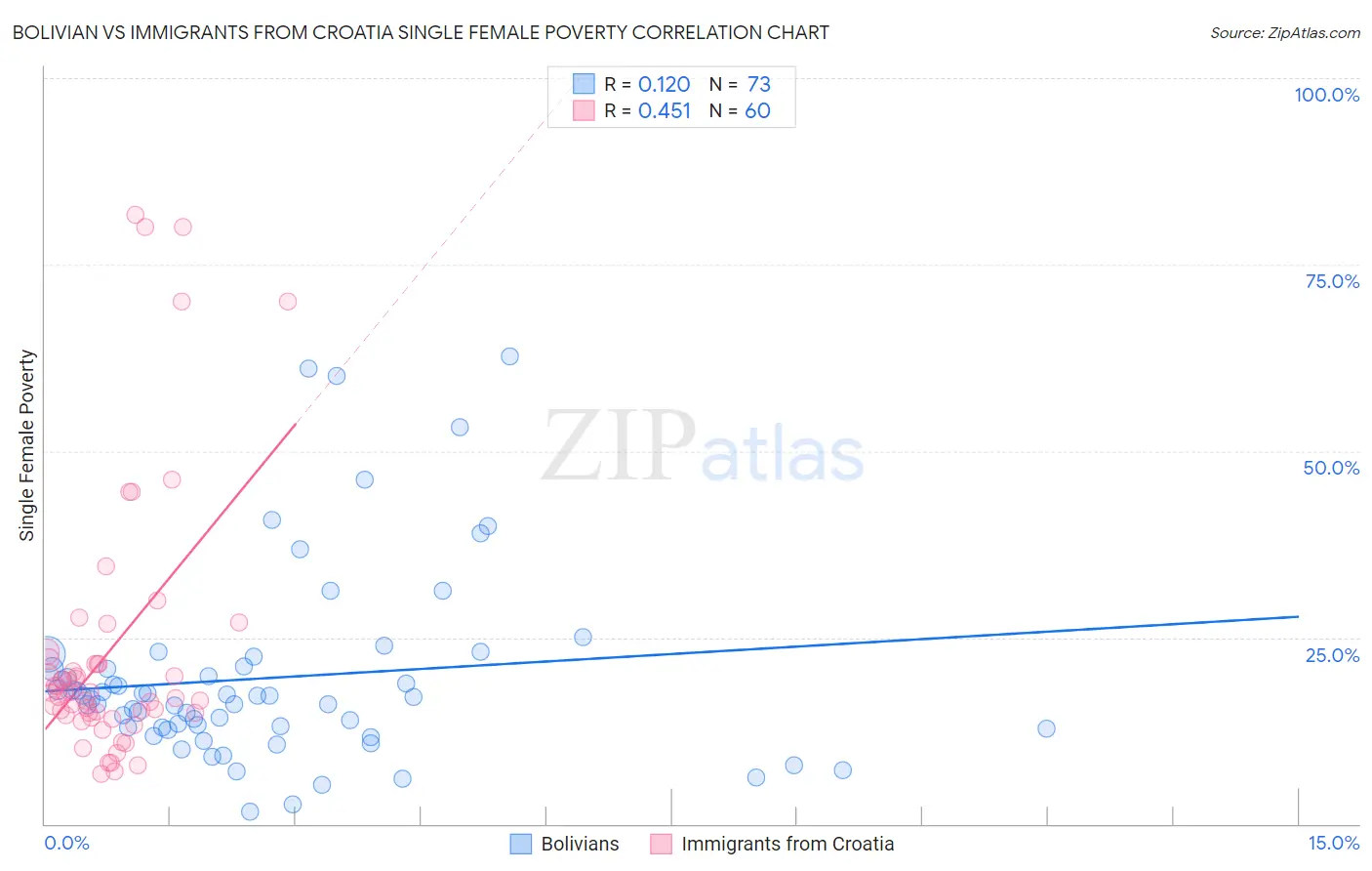 Bolivian vs Immigrants from Croatia Single Female Poverty
