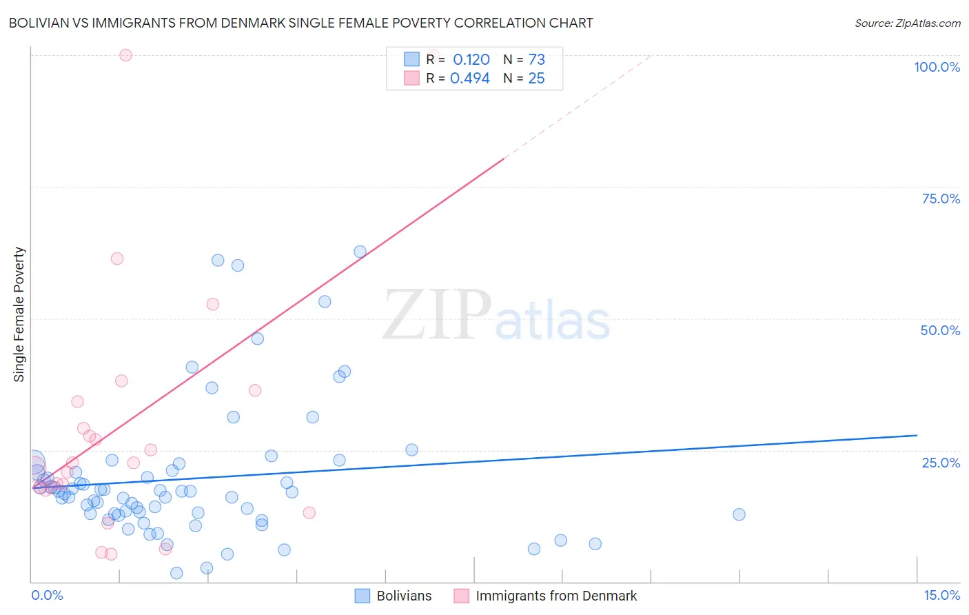 Bolivian vs Immigrants from Denmark Single Female Poverty