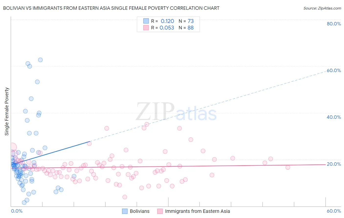 Bolivian vs Immigrants from Eastern Asia Single Female Poverty