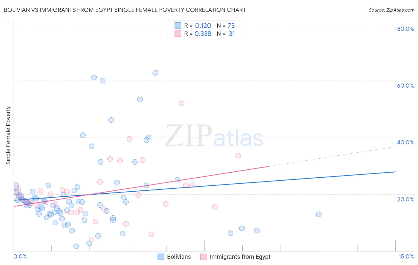 Bolivian vs Immigrants from Egypt Single Female Poverty