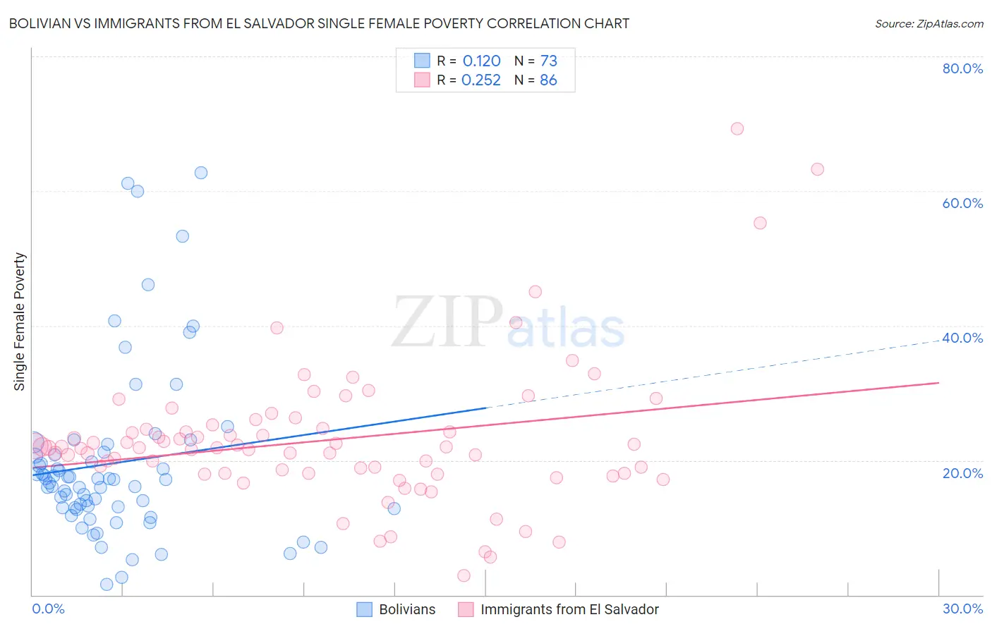 Bolivian vs Immigrants from El Salvador Single Female Poverty