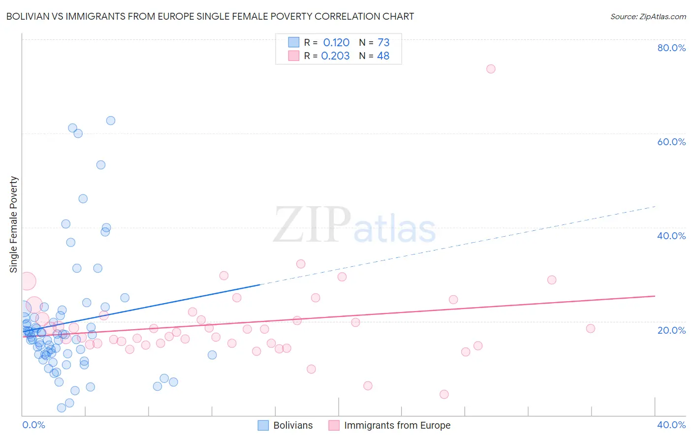 Bolivian vs Immigrants from Europe Single Female Poverty