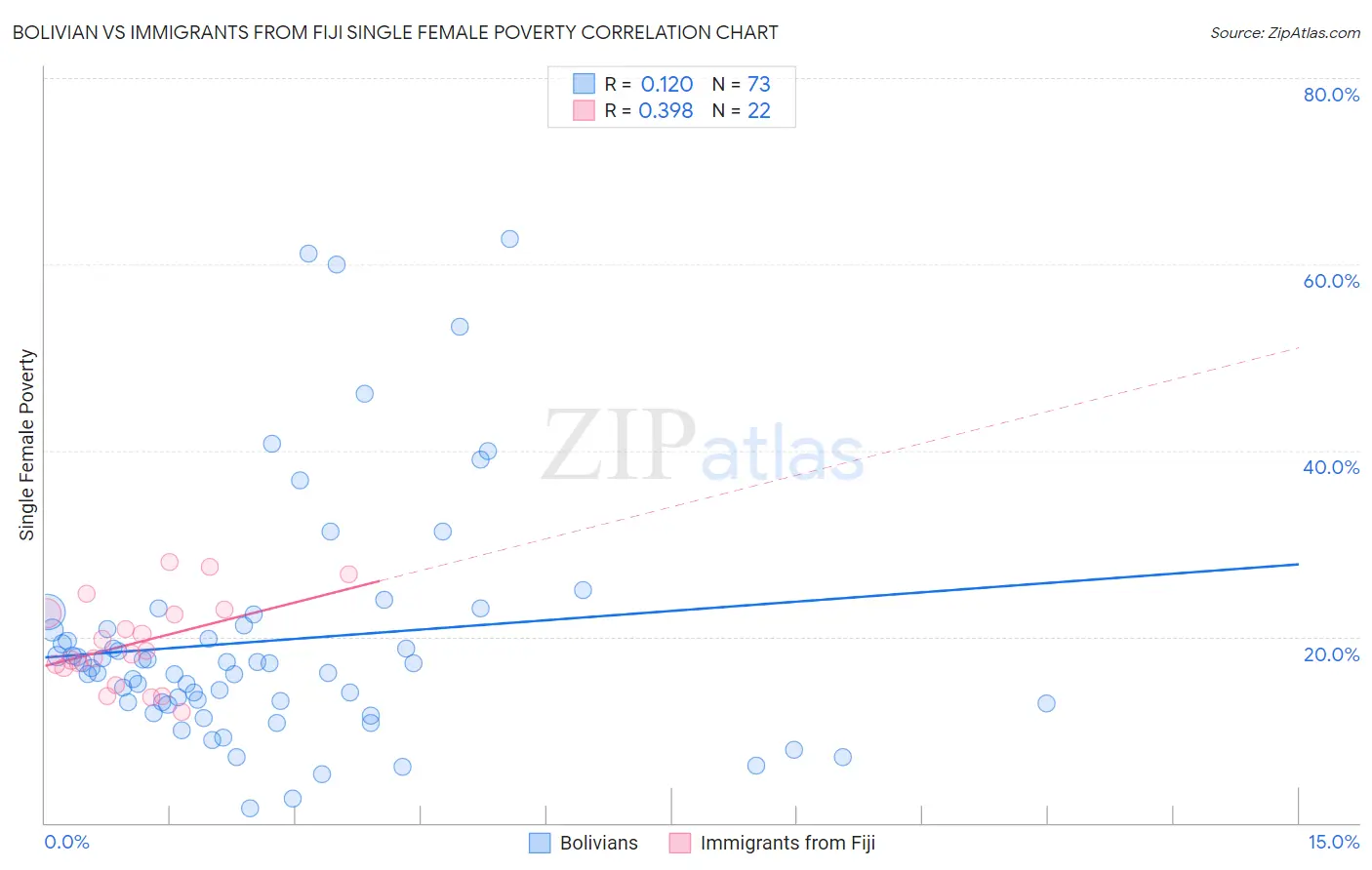 Bolivian vs Immigrants from Fiji Single Female Poverty
