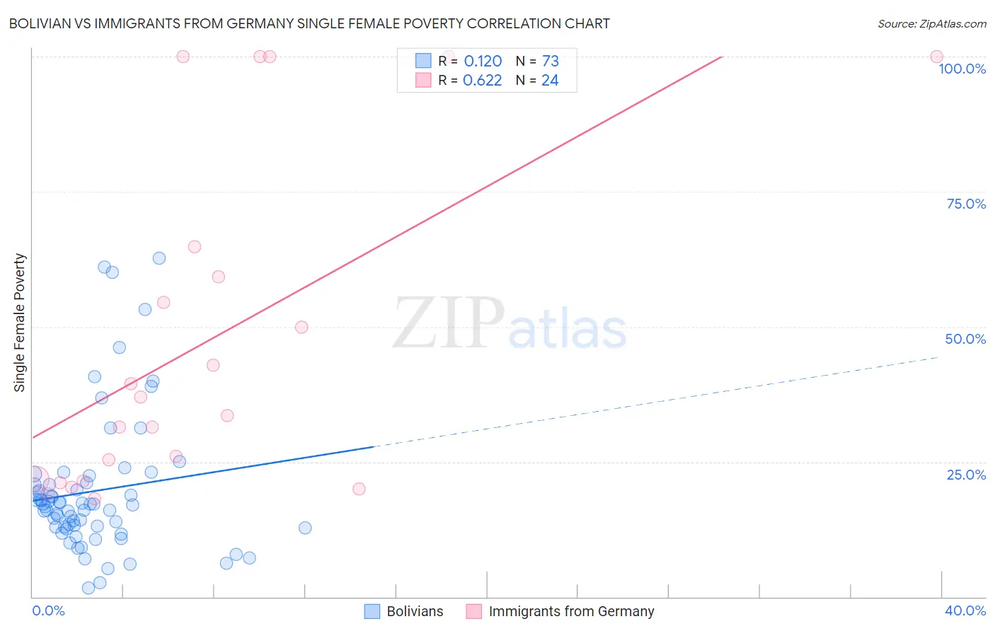 Bolivian vs Immigrants from Germany Single Female Poverty