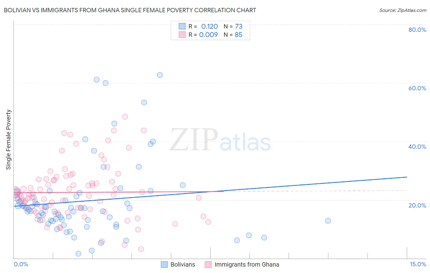 Bolivian vs Immigrants from Ghana Single Female Poverty