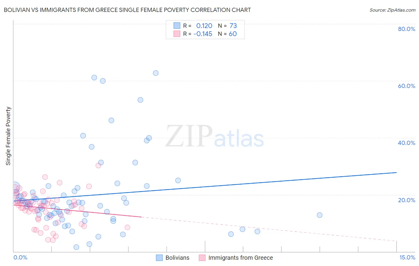 Bolivian vs Immigrants from Greece Single Female Poverty