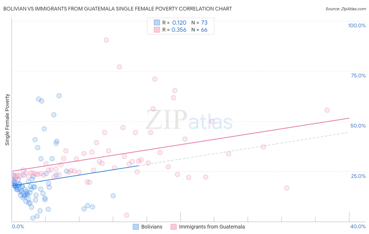 Bolivian vs Immigrants from Guatemala Single Female Poverty