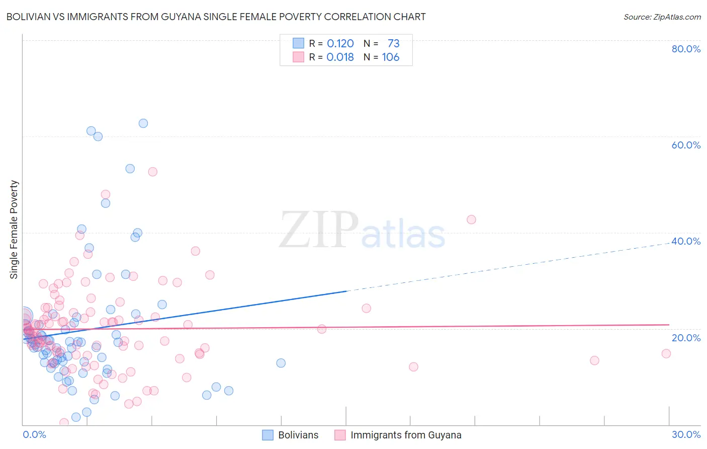 Bolivian vs Immigrants from Guyana Single Female Poverty
