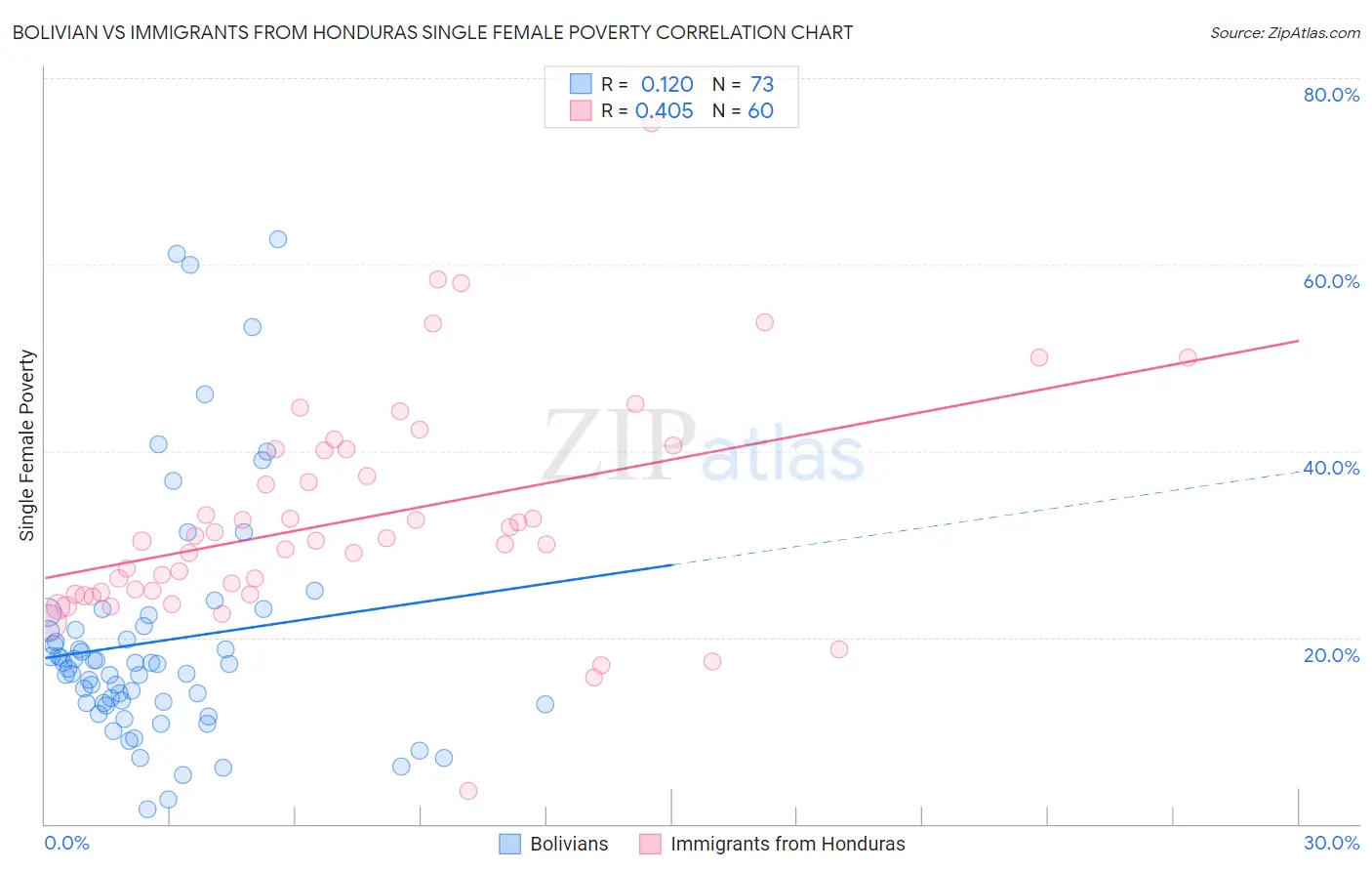Bolivian vs Immigrants from Honduras Single Female Poverty