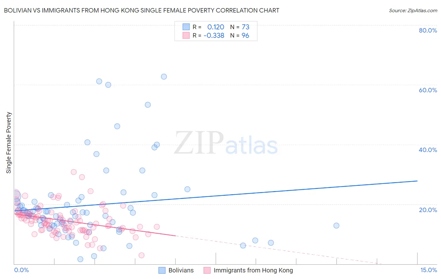 Bolivian vs Immigrants from Hong Kong Single Female Poverty