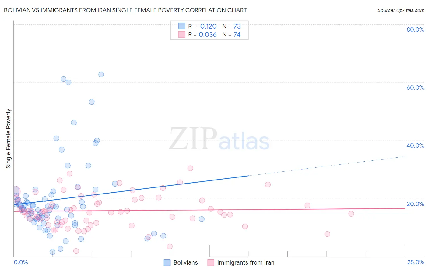 Bolivian vs Immigrants from Iran Single Female Poverty