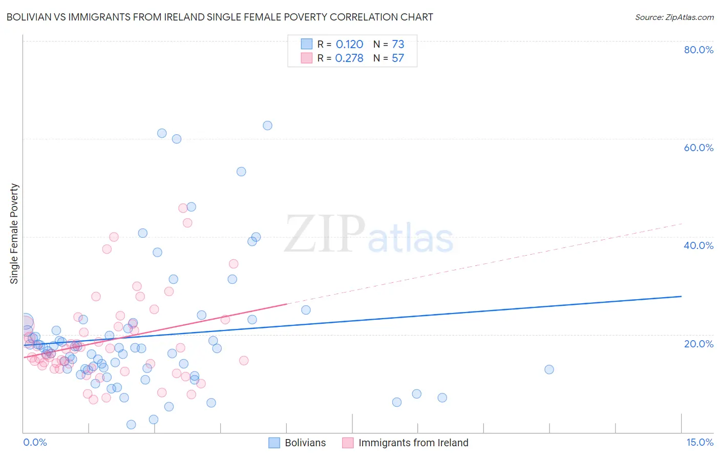 Bolivian vs Immigrants from Ireland Single Female Poverty