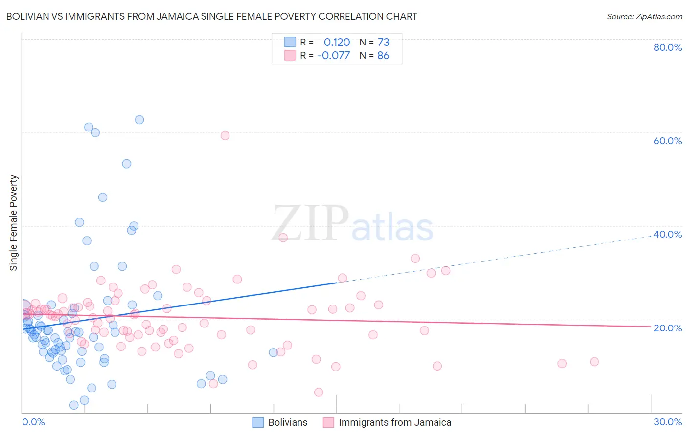 Bolivian vs Immigrants from Jamaica Single Female Poverty