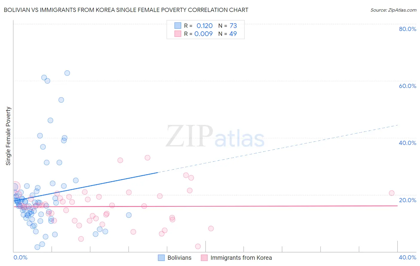 Bolivian vs Immigrants from Korea Single Female Poverty