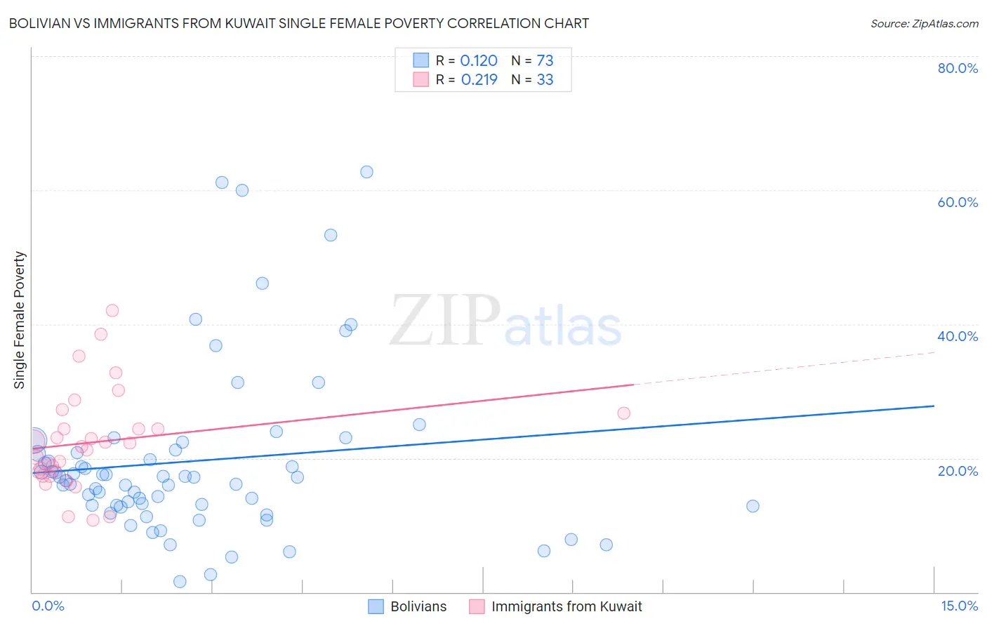 Bolivian vs Immigrants from Kuwait Single Female Poverty