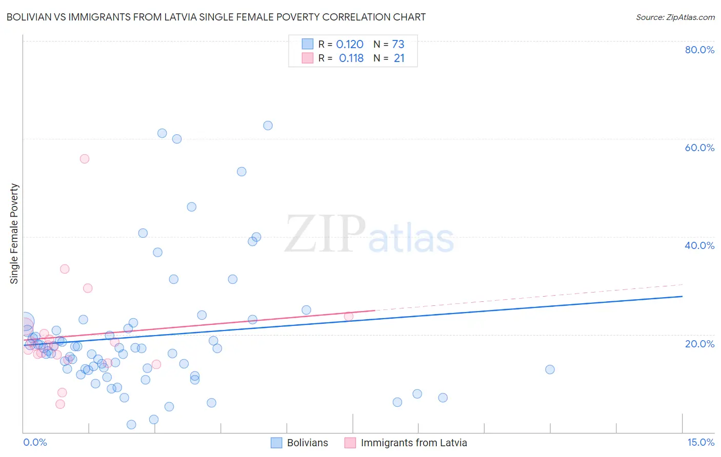 Bolivian vs Immigrants from Latvia Single Female Poverty