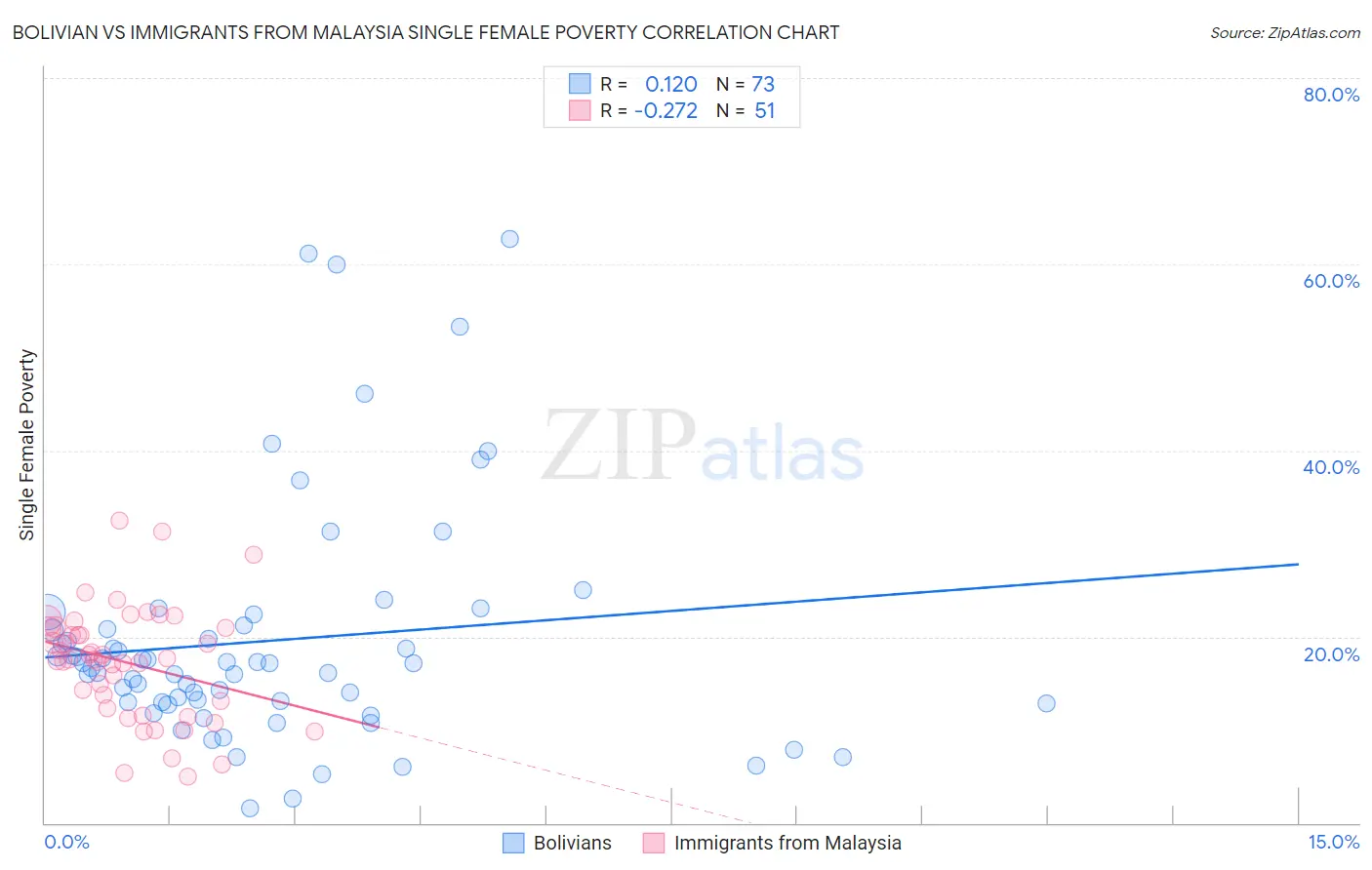 Bolivian vs Immigrants from Malaysia Single Female Poverty