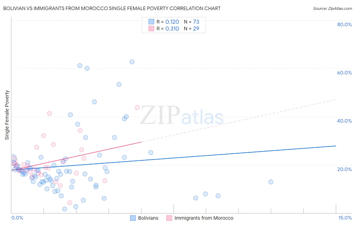 Bolivian vs Immigrants from Morocco Single Female Poverty