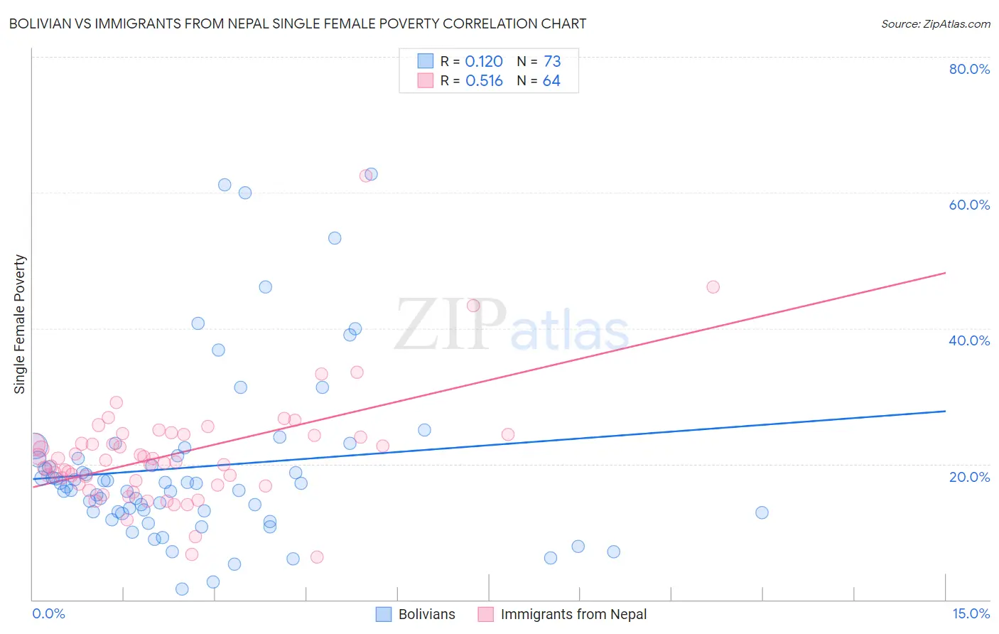 Bolivian vs Immigrants from Nepal Single Female Poverty