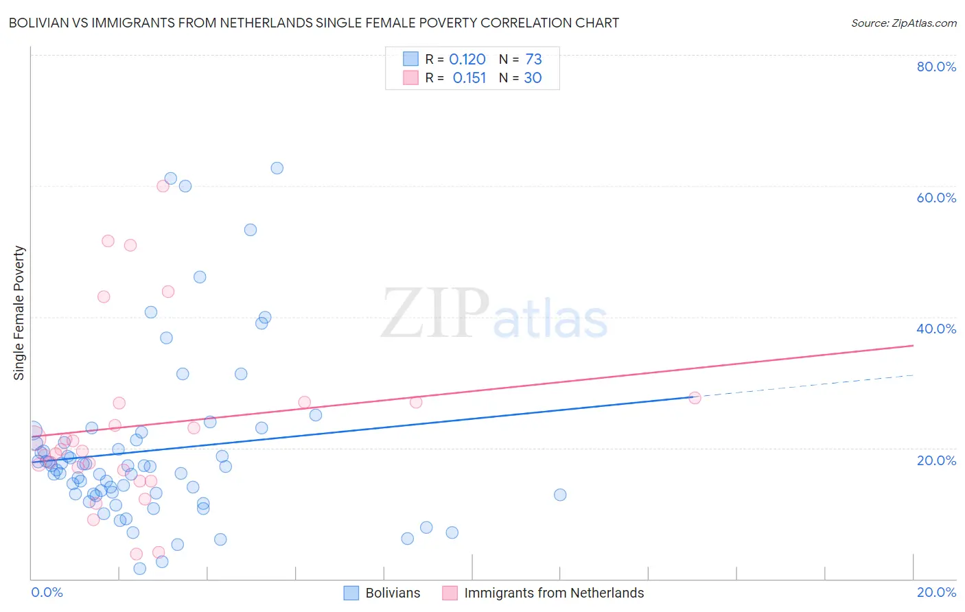 Bolivian vs Immigrants from Netherlands Single Female Poverty