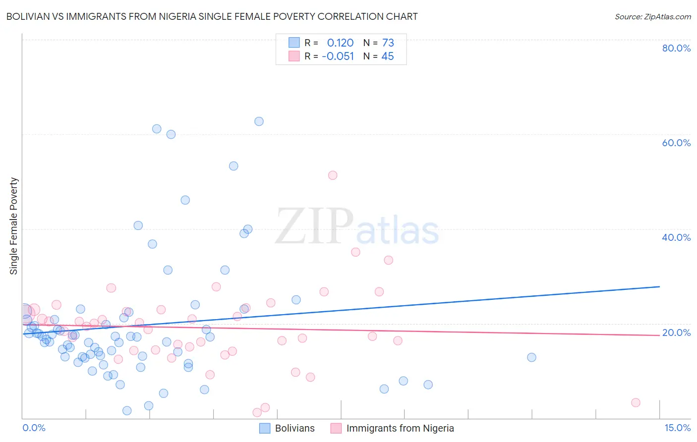 Bolivian vs Immigrants from Nigeria Single Female Poverty
