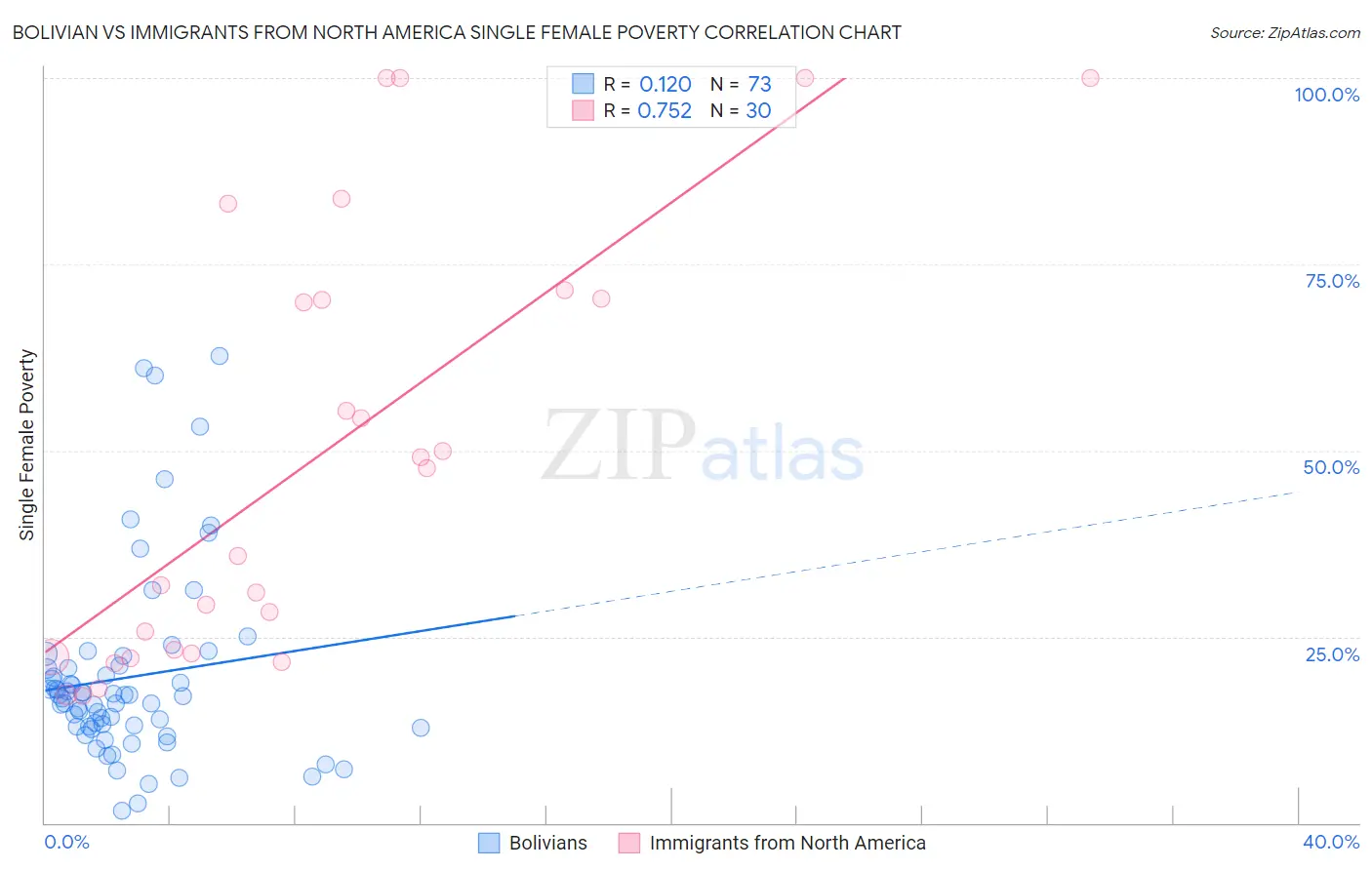 Bolivian vs Immigrants from North America Single Female Poverty