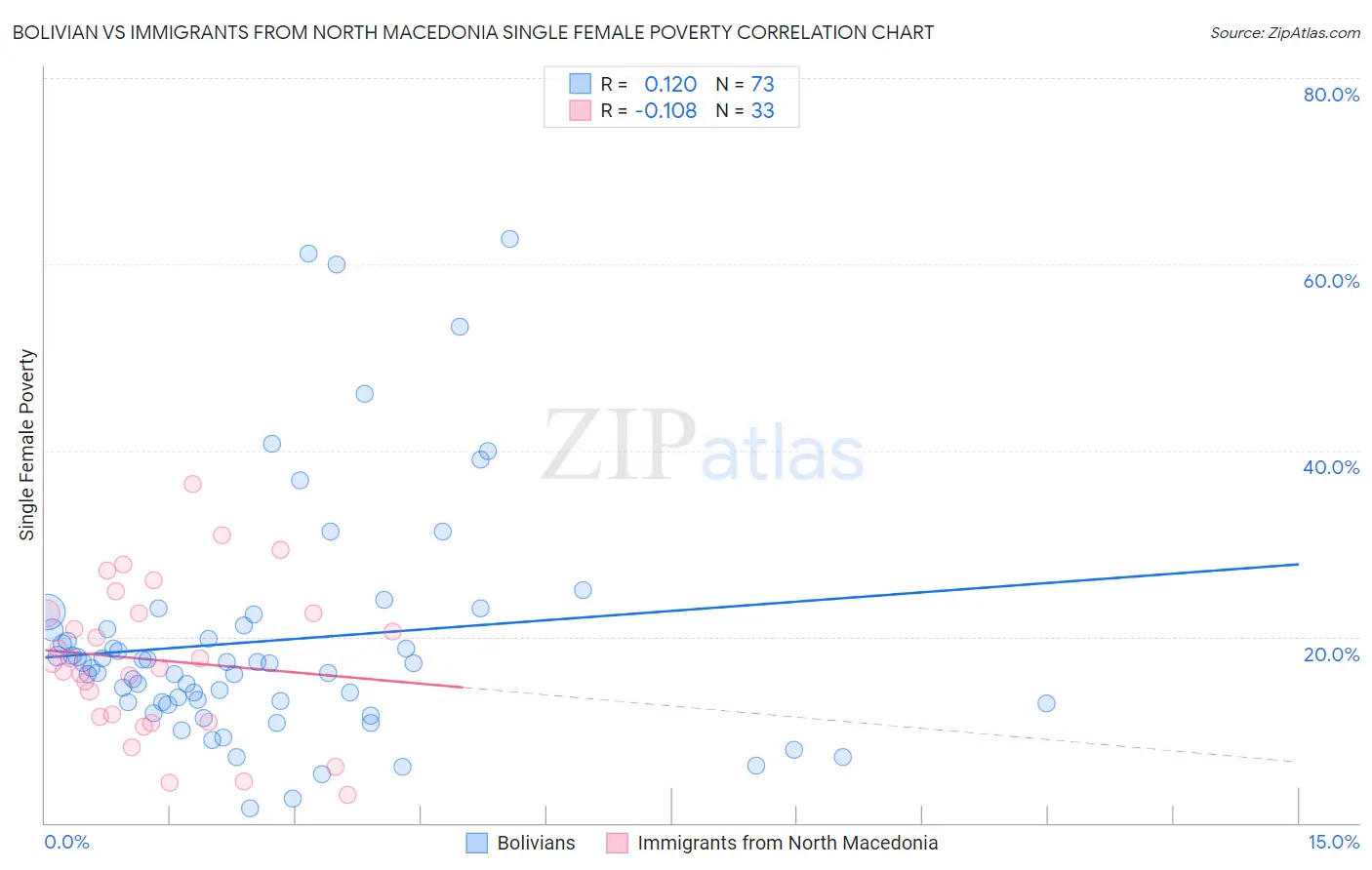 Bolivian vs Immigrants from North Macedonia Single Female Poverty