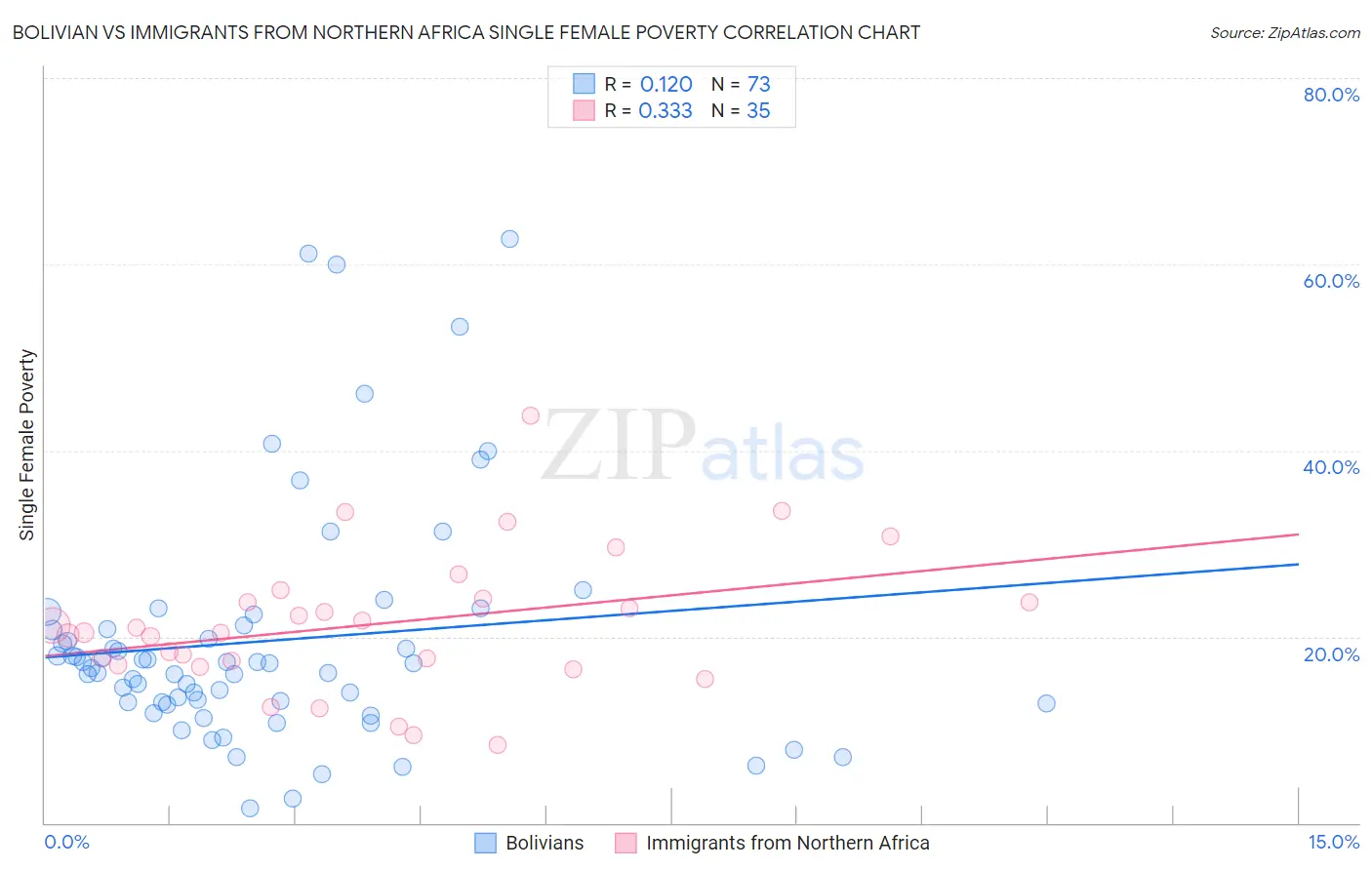 Bolivian vs Immigrants from Northern Africa Single Female Poverty