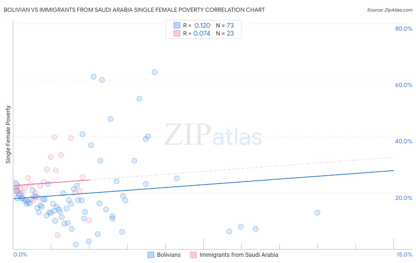 Bolivian vs Immigrants from Saudi Arabia Single Female Poverty