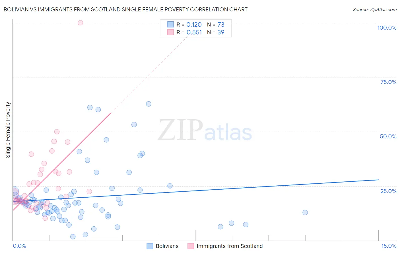 Bolivian vs Immigrants from Scotland Single Female Poverty