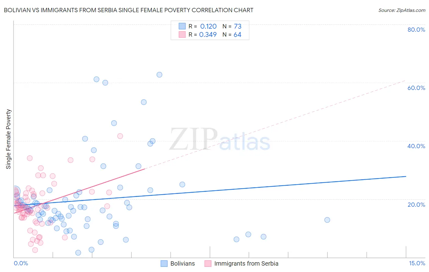 Bolivian vs Immigrants from Serbia Single Female Poverty