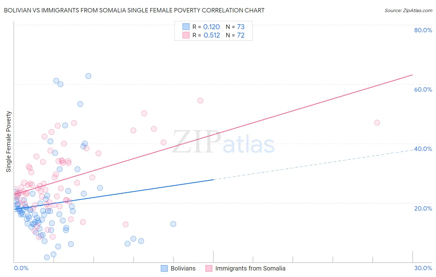 Bolivian vs Immigrants from Somalia Single Female Poverty