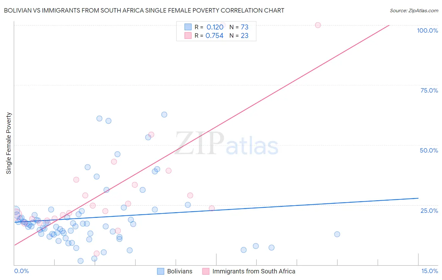 Bolivian vs Immigrants from South Africa Single Female Poverty