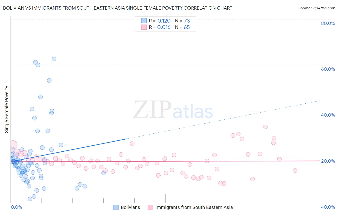 Bolivian vs Immigrants from South Eastern Asia Single Female Poverty