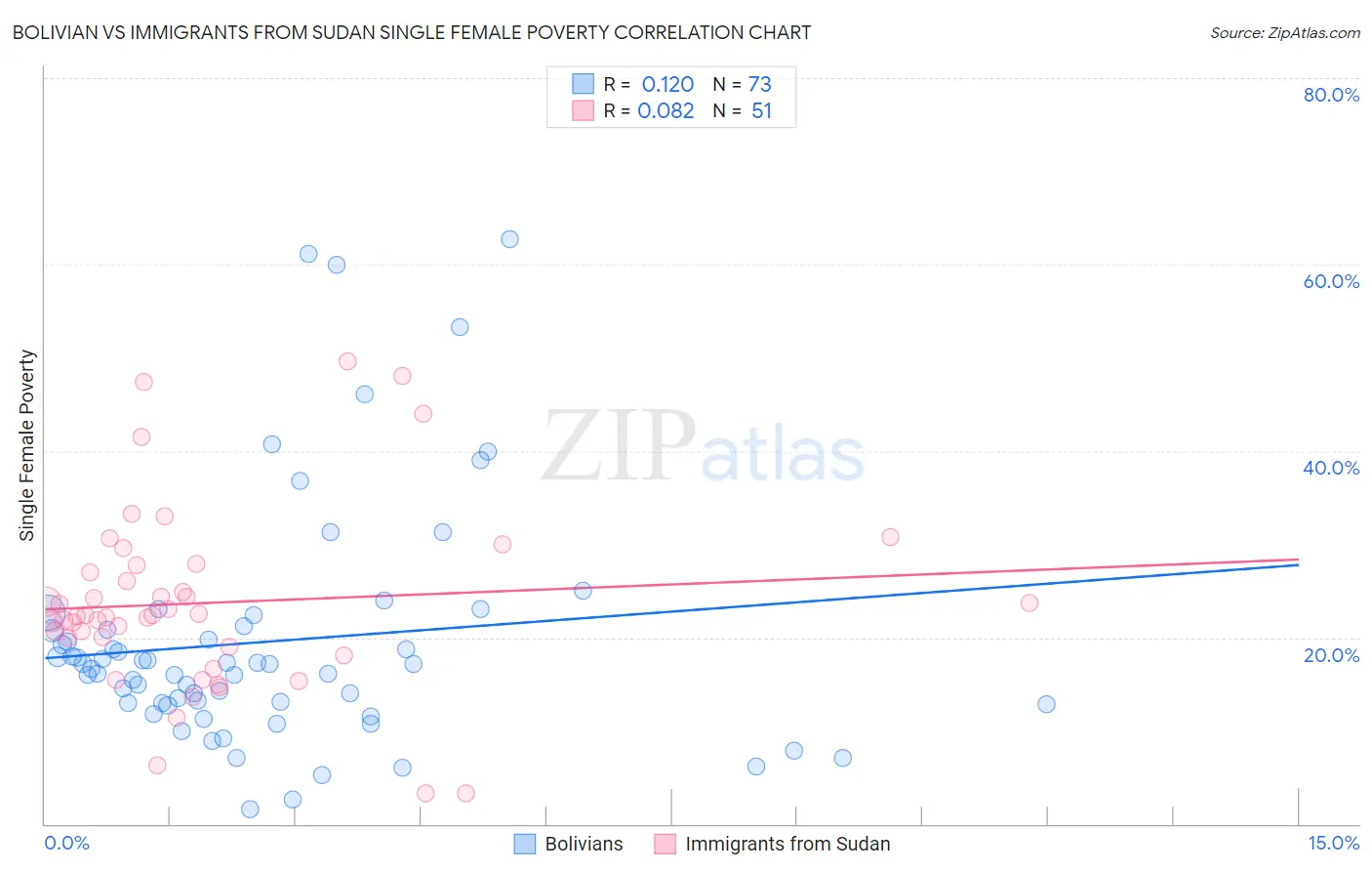 Bolivian vs Immigrants from Sudan Single Female Poverty
