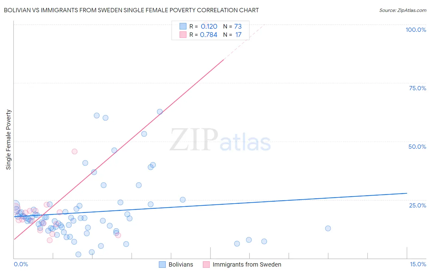 Bolivian vs Immigrants from Sweden Single Female Poverty