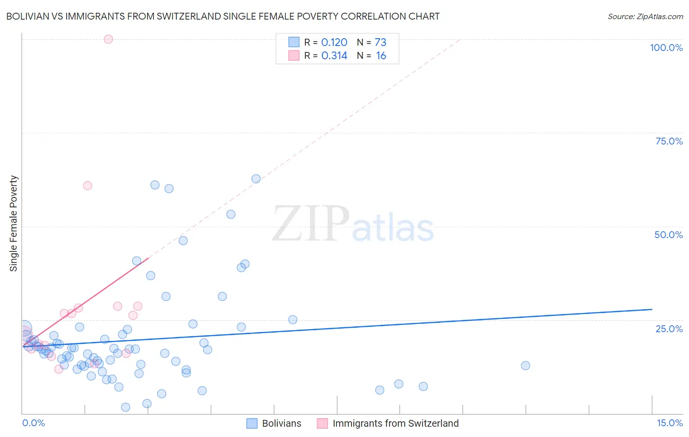 Bolivian vs Immigrants from Switzerland Single Female Poverty