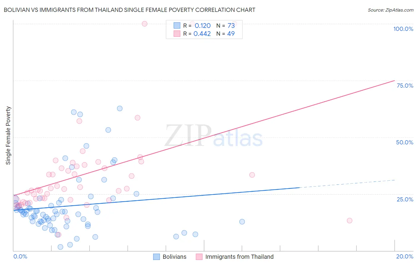 Bolivian vs Immigrants from Thailand Single Female Poverty