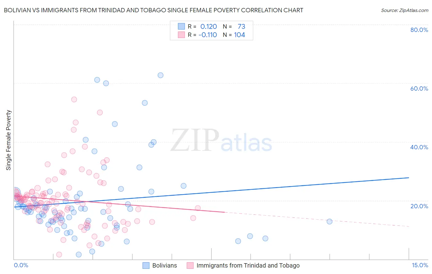Bolivian vs Immigrants from Trinidad and Tobago Single Female Poverty
