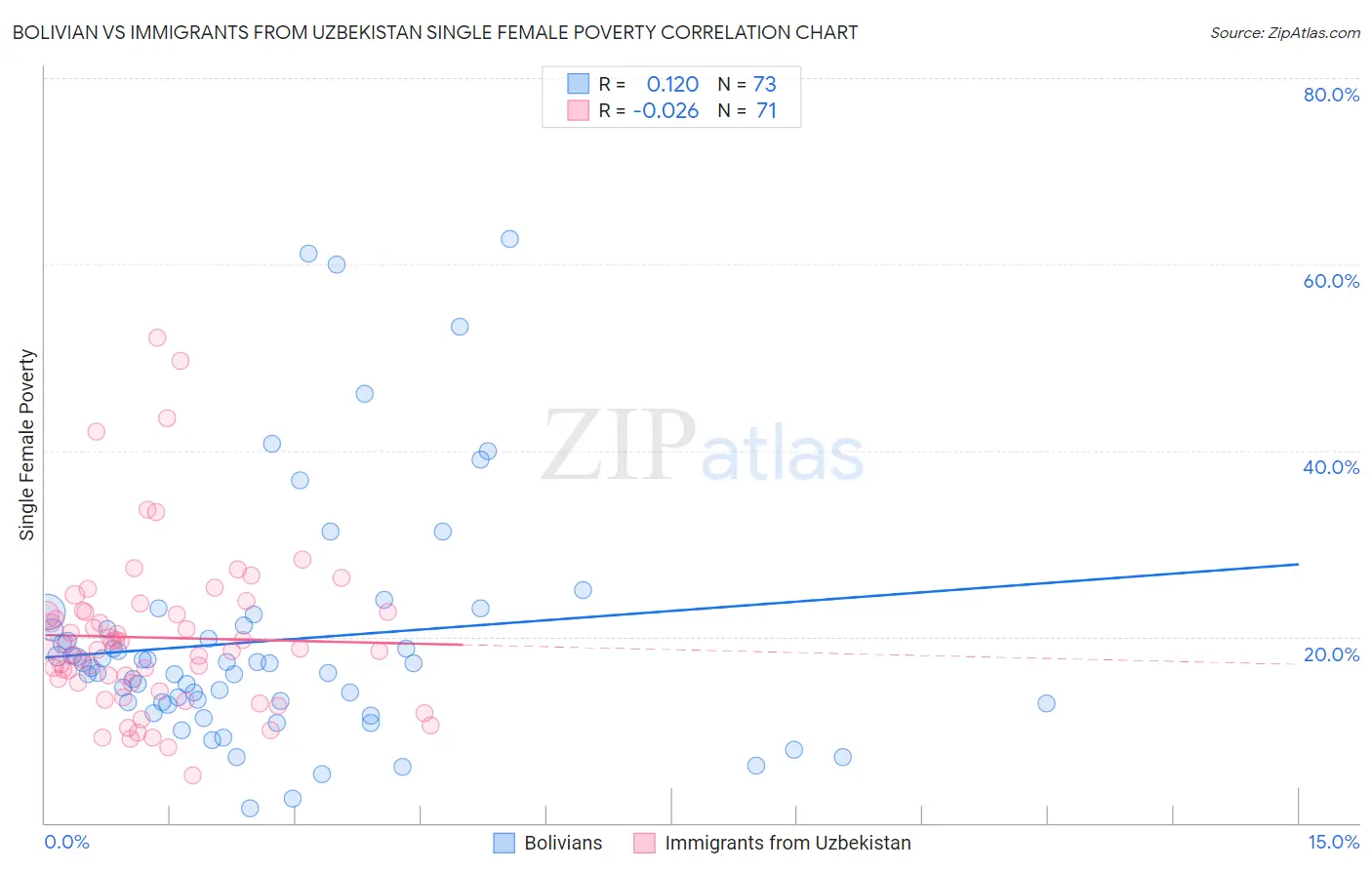 Bolivian vs Immigrants from Uzbekistan Single Female Poverty