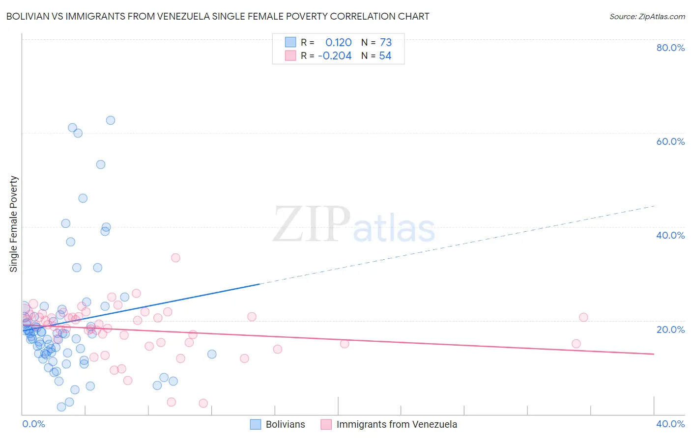 Bolivian vs Immigrants from Venezuela Single Female Poverty