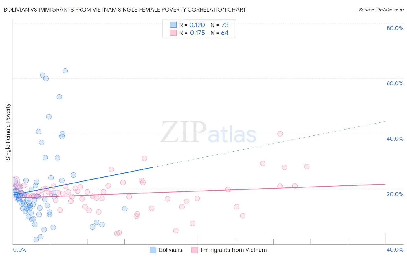 Bolivian vs Immigrants from Vietnam Single Female Poverty